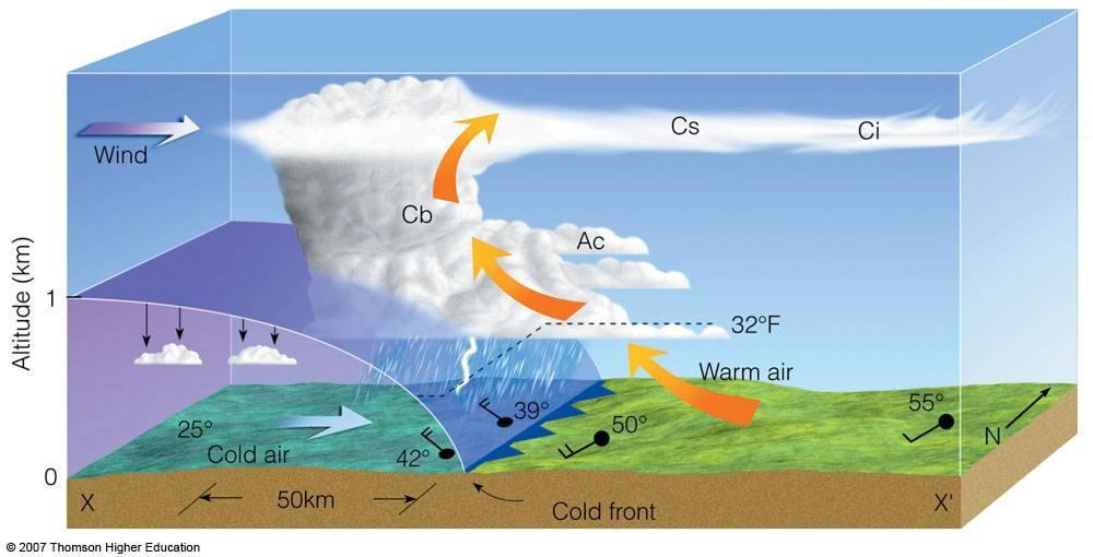 3. Stationary front - occur when air masses first meet or when a cold or warm front stops moving Occur when a cold and warm air mass meet but neither can move the other.
