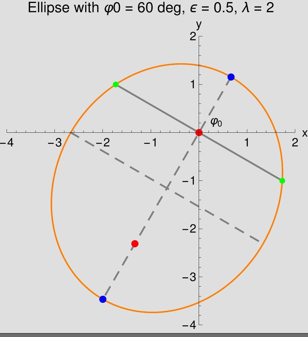 r(φ) = λ / [ 1 + ε cos(φ φ 0 ) ] r(φ) = λ / [ 1 + ε cos(φ φ 0 ) ] Ellipse terminology Blue points = perihelion and aphelion Red points = the focal points Long dashed line = major axis; 2a = length of