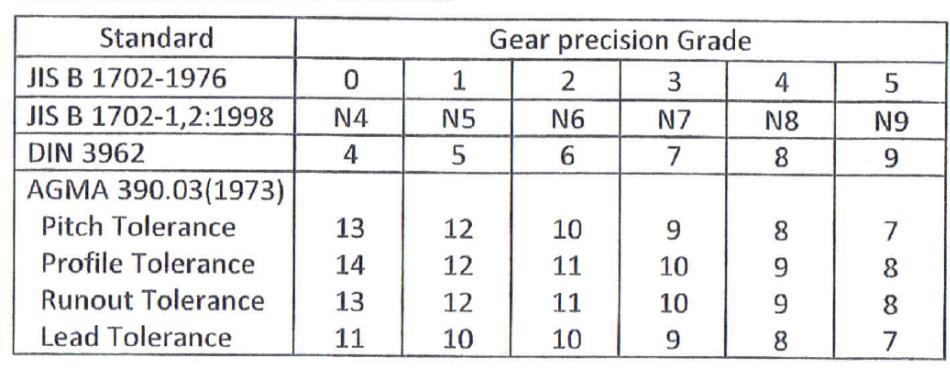 Gear quality () Gear quality is specified by AGMA as quality numbers.