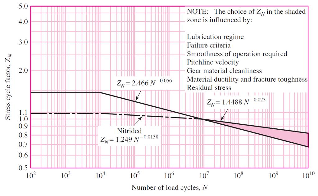 Pitting resistance stress cycle number factor, Z N N = 60Lnq N : expected number of cycles of loading L : design life