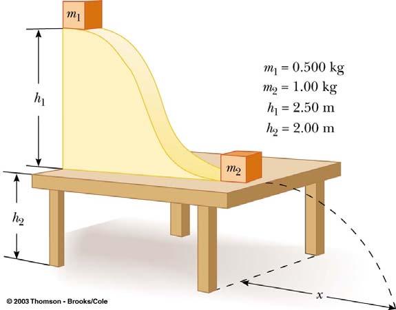 How far away from the table does m 2 land? m 1 =0.5 kg collision is elastic m 2 =1.0 kg h 1 =2.5 m h 2 =2.0 m v 1f =-2.3 m/s v 2f =4.