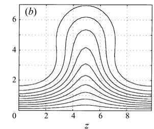 Secondary instability of streaks Contours of streamwise velocity, yz plane: Streaks instability is at amplitude 26% of the free