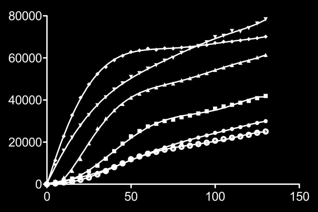 Benchmarking Stability for Optimizing Crystallization CPM assay Rela)ve fluorescence (R.F.