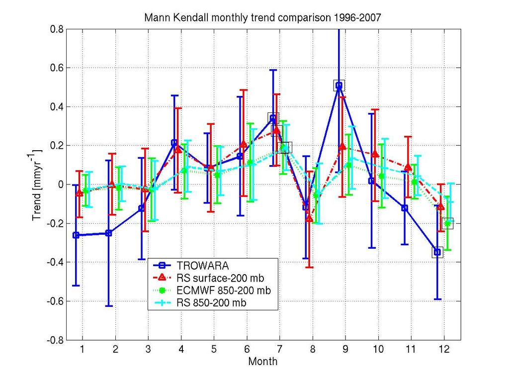 Mann Kendall Monthly Trend Analysis Trend mmyr -1 Mann Kendall Monthly Trend Comparison 1996 to 2007 0.8 0-0.