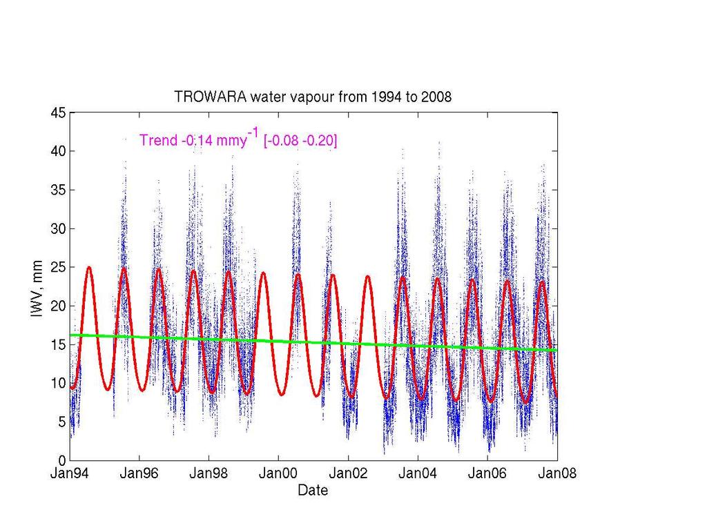 A look back in time with TROWARA: the uncorrected time series Water vapour has a strong seasonal cycle Model seasonal cycle plus trend component.