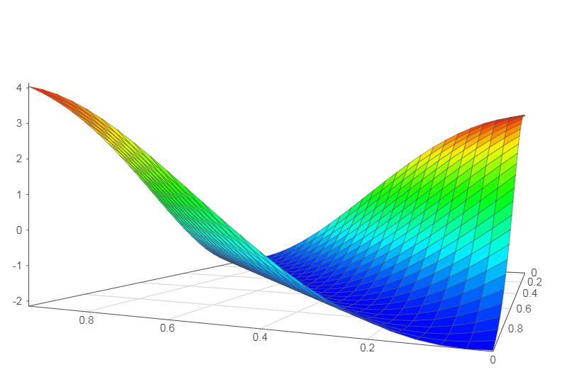 x 1 m(x 1, x 2 ) = π cos(π(x 1 + x 2 )) + 1 IT metoda LEP median std IT