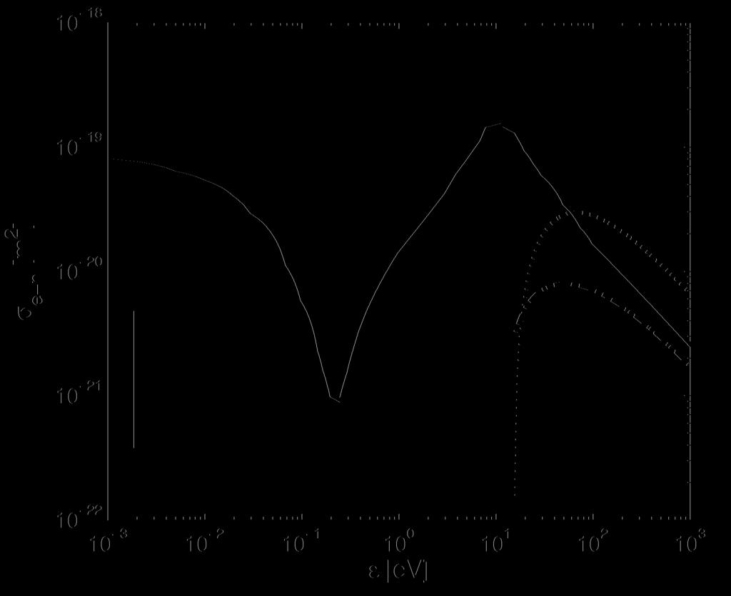 i + and e neutral cross sections from literature Simulate ion-neutral and electron-neutral collisions σ i,i : ionization collisions σ i,cx : charge-exchange collisions σ e,m : inelastic