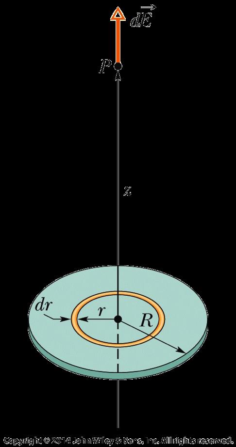Charged Disk is Integral of Charged Rings σ = Q π R 2 dq = σ da = σ 2πrdr Taking R gives E field above an infinite charged plane: E plane = σ 2ε 0 A disk of