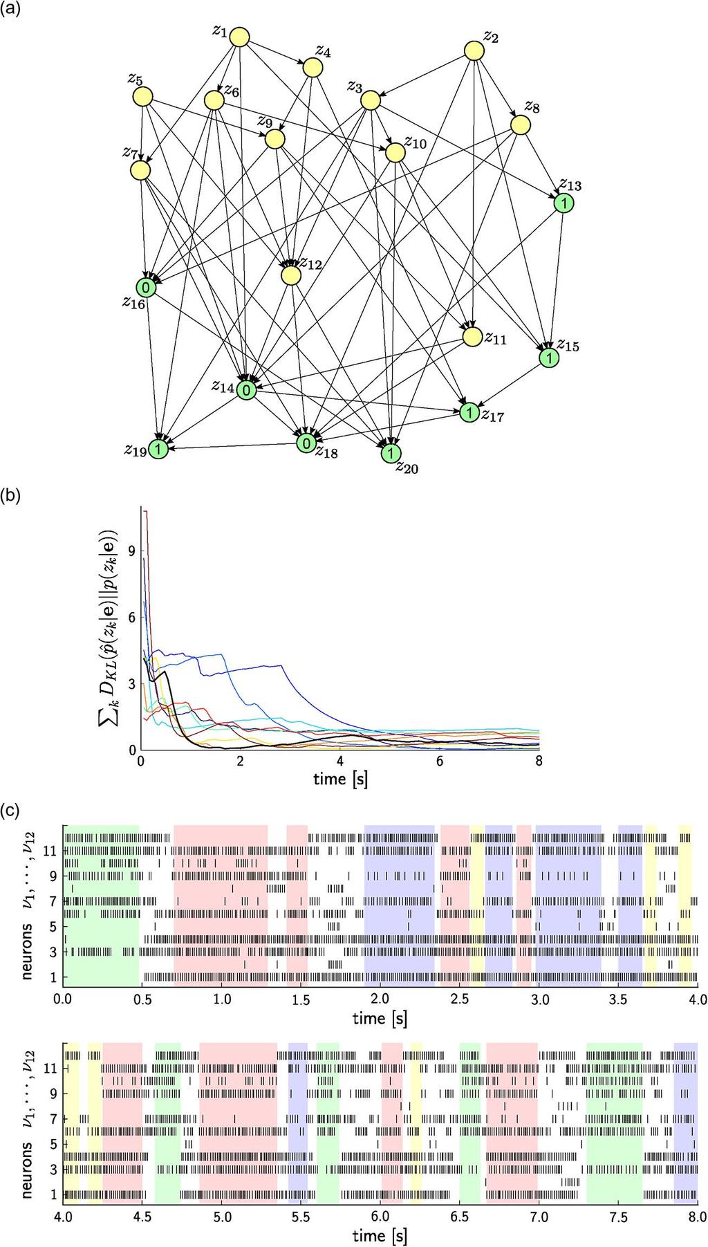 Fig. 4. Emulation of probabilistic inference through sampling in spiking networks for a fairly large and complex Bayesian network with numerous converging edges and undirected cycles.