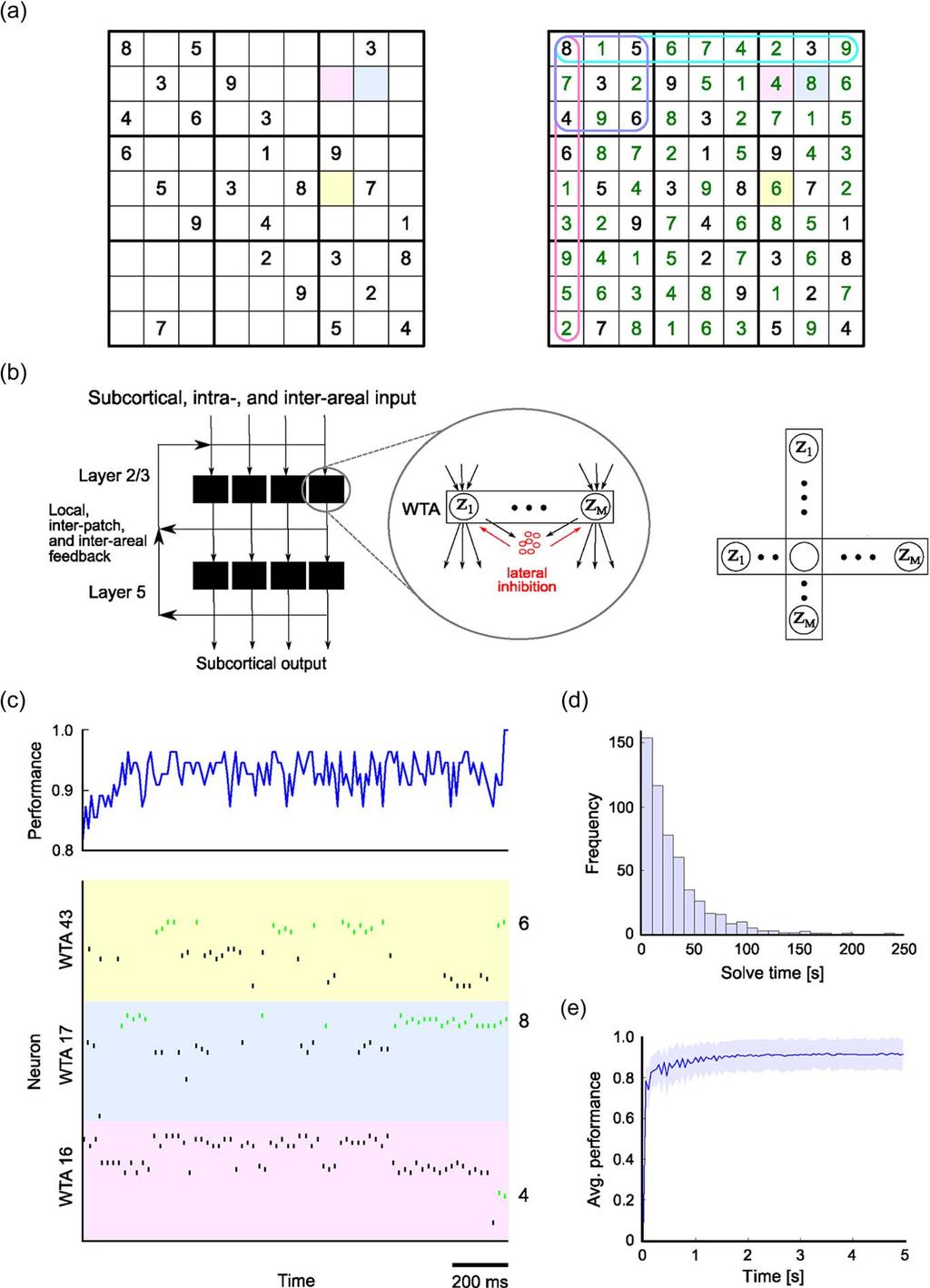 Fig. 5. Solving Sudoku, a constraint satisfaction problem, through structured interactions between stochastically firing excitatory and inhibitory neurons.