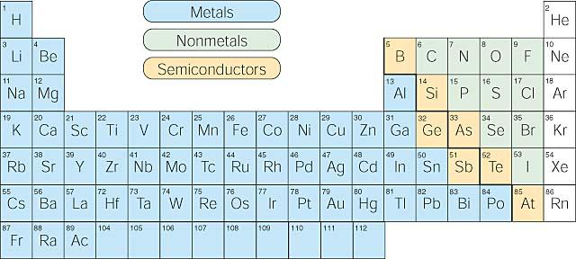 The elements can also be divided into two main groups, the metals and the nonmetals. Metals are typically have a metallic sheen (shiny) are malleable (bendable) and conduct electricity.