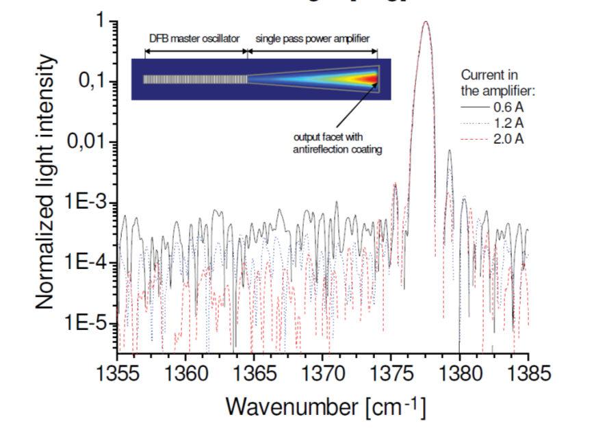MOPA QCLs Far-field: single-lobed, narrow intensity distribution in chip plane high peak power + MOPAs: excellent beam