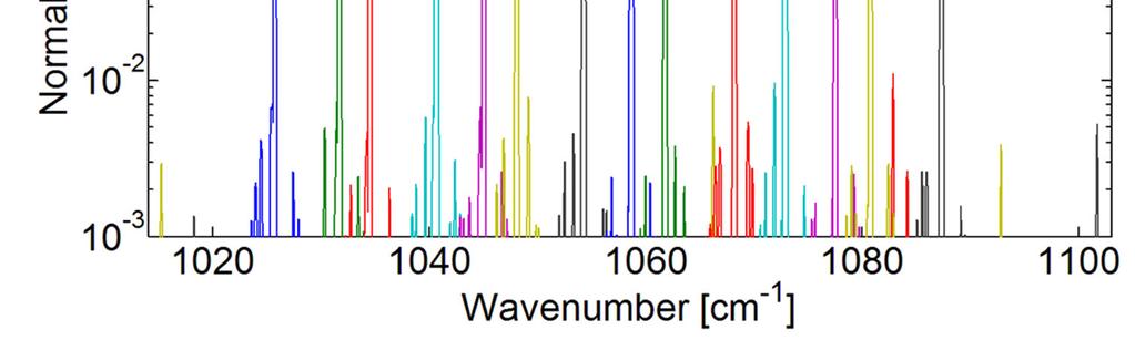 MOPA QCL array: Spectra and peak power 14 different wavelengths between 9.2 and 9.8 µm Single-mode peak power between 2.