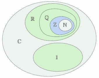 Operations on numbers Venn diagram of number sets (Dr.