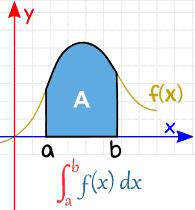Operations on functions Differentiation/Integration Rates of change and areas under the curve.