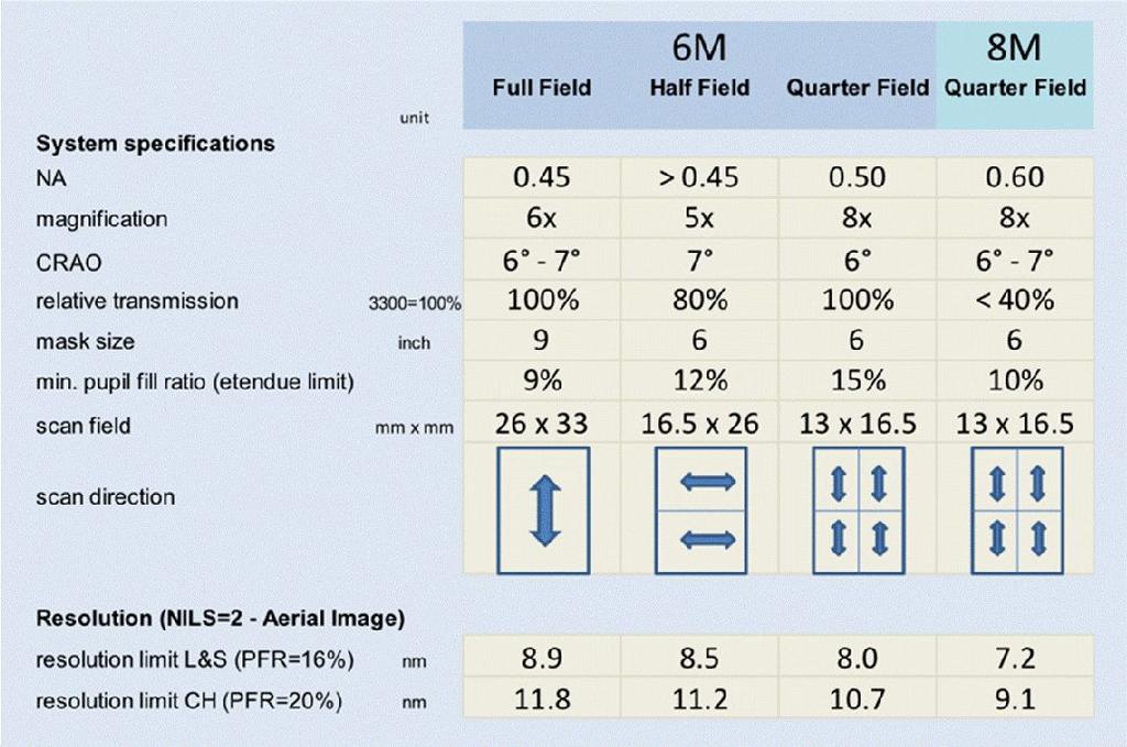 4. EXPOSURE TOOLS: OPTIONS FOR HIGH-NA EUV It is evident that a modified demagnification will have impact on the relation between reticle size and field size at wafer.