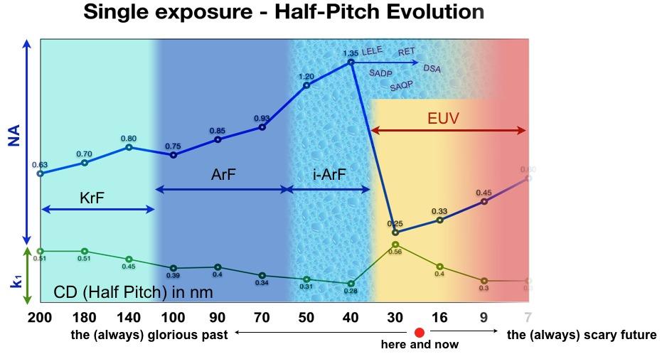 Single exposure - Half -Pitch Evolution Z o 0.70 KrF 0.80 ArF x i-arf EUV 0.45 0_s1 0.45 CD (Half Pitch) in nm 200 180 140 100 90 the (always) glorious past 70 50 40 30 16 9 here and now 0.