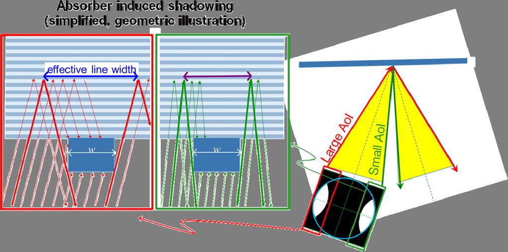 Absorber induced shadowing imalitied. uric illustration effective line width A At A; Figure 5: Simplified, geometric sketch of absorber shadowing.