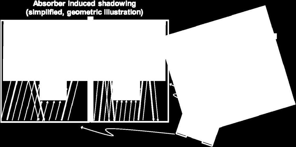 pronounced shadowing. In consequence, the two poles see different effective line widths. Note that this geometric sketch is a simplification as it neglects, e.g., diffraction effects.