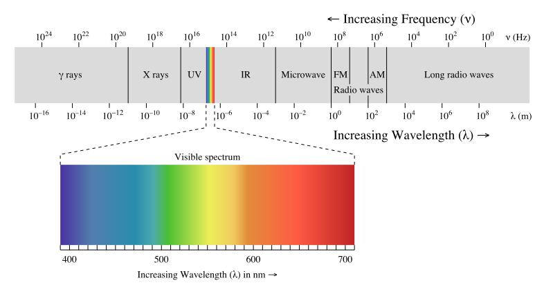The Electromagnetic Spectrum Electromagnetic radiation is classified according to frequency of the wave TeraHz GigaHz Space Review of Waves Time A A T z t z t