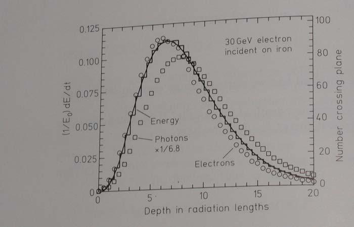 Electron-photon shower: Shower Size Longitudinal development: difficult (MC)