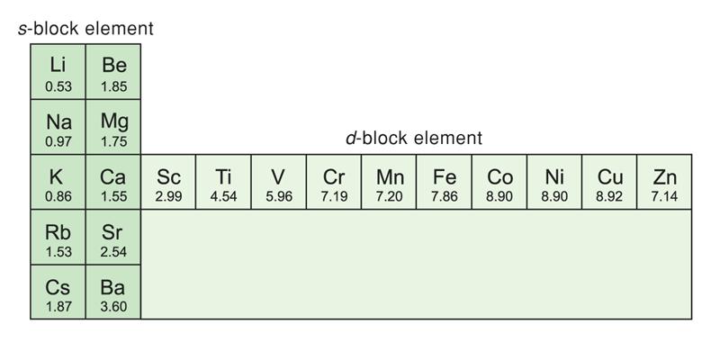 1. Density Densities (in g cm 3 ) of the s-block