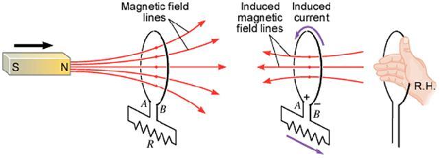 magnetic fiels are present an interrelate.