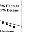 Note that the liquid phase was dominated by decane rapidly after evaporation started. A two-stage processs was observed for the 75% heptane droplet. 30 atm.