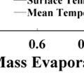 Temperature variation of a 50 μmm 50% gasoline 50% kerosene (by mole) droplet