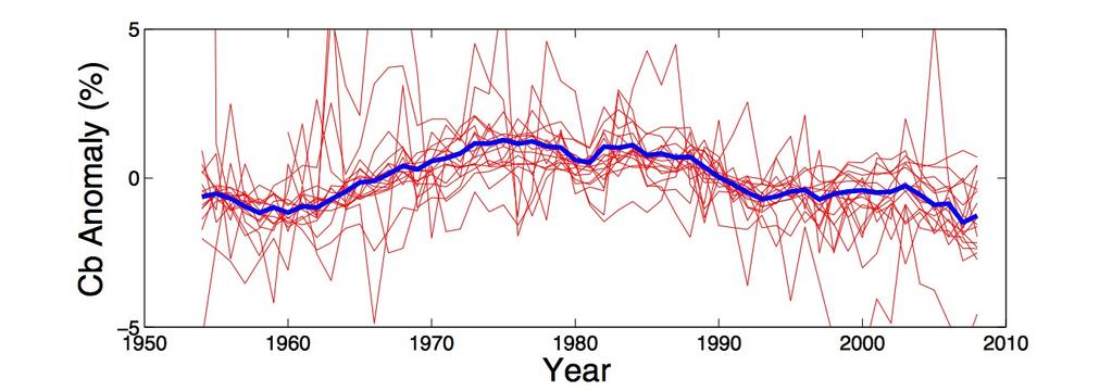 Global & Zonal Time Series - Cumulonimbus Joel Norris suggests possibilities: Changing nationalities making observations over time Trying to