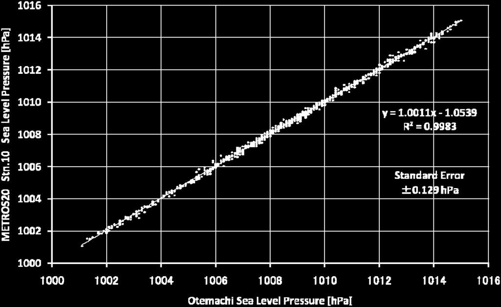 Otemachi, showing the observed value at hourly intervals in July 2004. Fig.