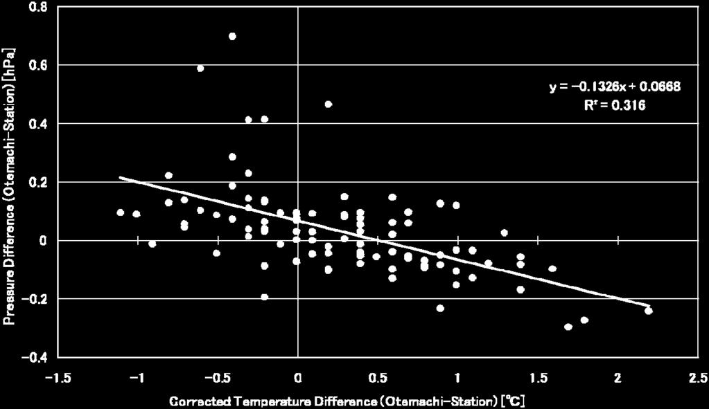 0, indicating a good correlation. The same analysis was repeated for all the METROS20 stations. At every station, the regression coefficient was close to 1.