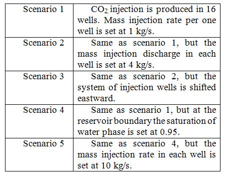 2. MODELING RESULTS At modeling were considered 5 options of boundary conditions, location of wells and СО 2 injection rates (Table 2). Table 2. Modeling scenarios of СО 2 injection. Scenario 1.
