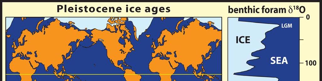 The effect of building more ice on continents (through evaporation and