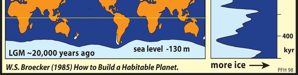 Present (Holocene): Warmer, less ice- so more 16 O in ocean Holocene