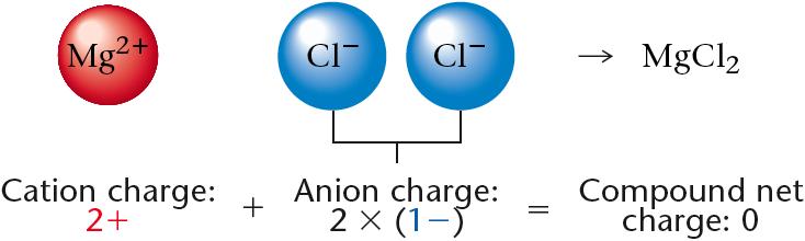 FORMULAS FOR IONIC COMPOUNDS Write cation symbol followed by anion symbol
