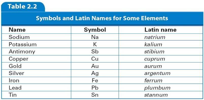 NAME AND SYMBOLS FOR THE ELEMENTS Each element has a unique name and symbol Symbol usually consists of first one or