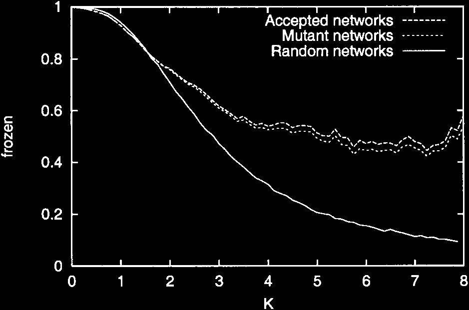 and the specific input configuration in the event of selection does not play a major role. Fig. 3 Average Size of Frozen Components as a Function of Connectivity for Evolved and Random Networks.