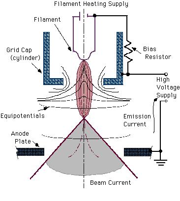 Uses high energy electron beam to detail the sample. The electron beam comes from a filament.