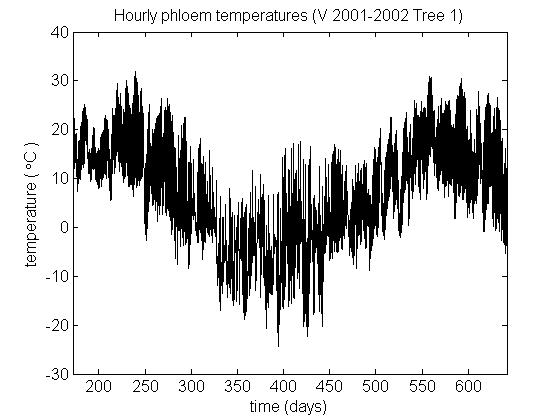 77 Fig. 3.5: Average of north and south side temperatures measured hourly in the phloem of tree 1 at site V from 2001 until 2002.