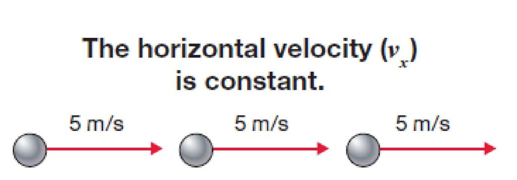 Horizontal velocity The ball s horizontal motion looks exactly