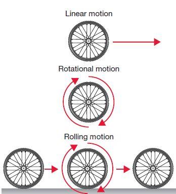Linear, rotational and rolling motion Rolling is a combination of linear motion and rotational motion.