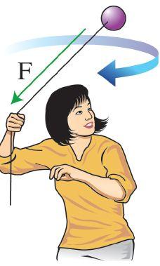 Centripetal force and direction Imagine tying a ball to the end of a string an twirling it in a circle over your head.