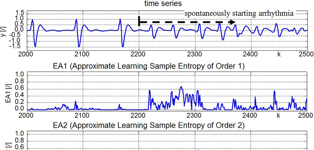 Entropy 2013, 15 4179 The results and the pre-training setup is given in Figure 12, which shows that the new pattern of heart rate behavior starting at k = 652 has been detected.