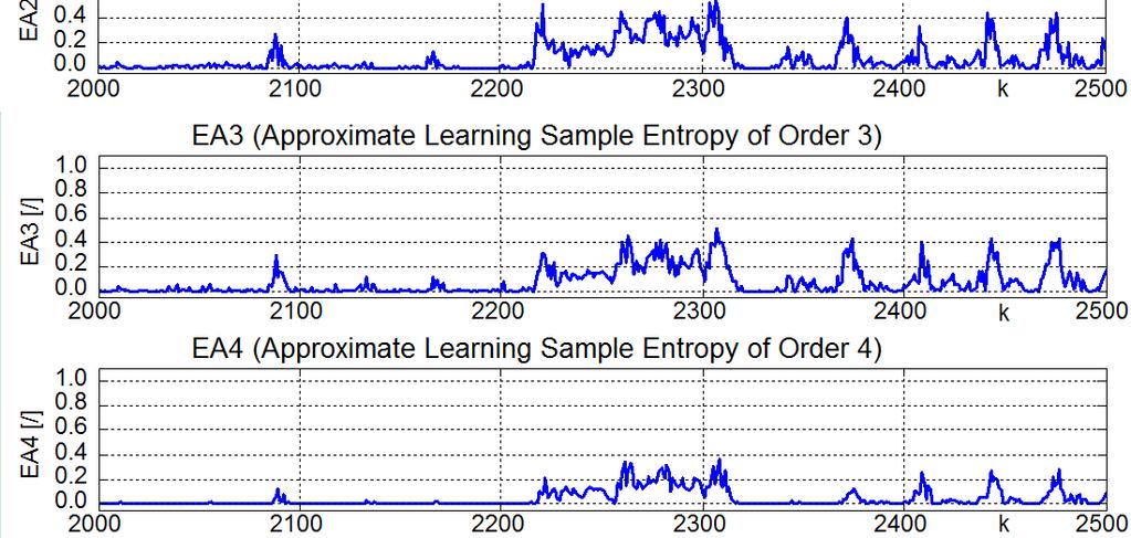 LE is shown for a real-time sample-by-sample monitoring of ECG time series with spontaneous onset of ventricular tachycardia (233 Hz, data courtesy of [47]) using Linear Neural Unit (LNU) with