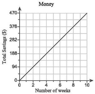 6. The amount of money, y, pizzeria W makes by selling x pizzas can be modeled by the equation y = 15x. The relationship of the amount of money pizzeria L makes is shown in the following graph.