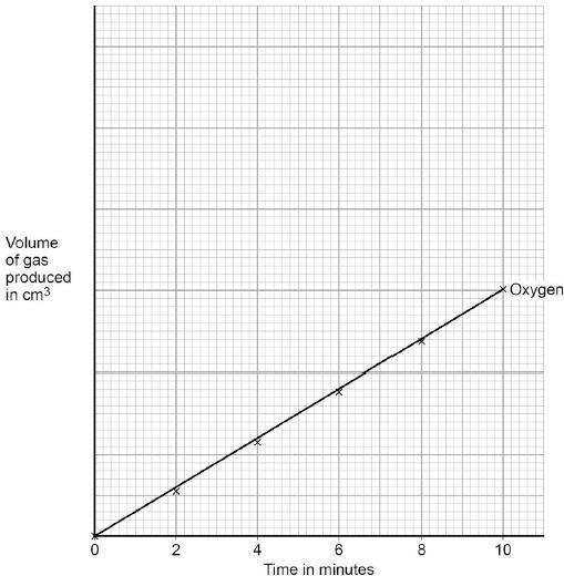 The student plotted a graph of the results for oxygen. Figure 2 shows the graph. The student did not put a scale on the y axis.