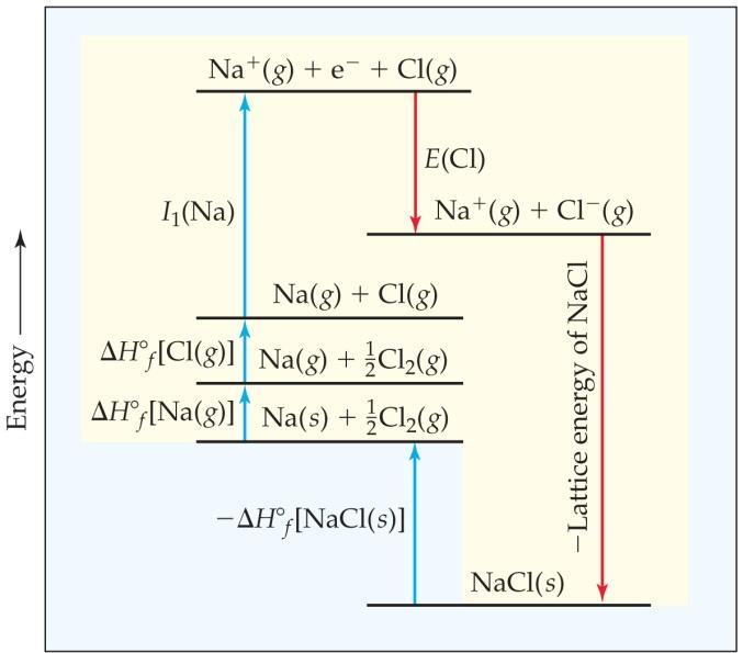Ionic Bond Energetics: Calculating lattice energy o DH fo [NaCl(s)] = DH fo [Na(g)] + DH fo [Cl(g)] + I 1 (Na) + E(Cl) - DH lattice o DH o rxn = n p DH fo
