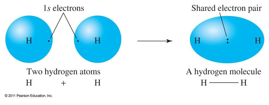 Covalent Bond Overlap of orbitals containing valence electrons occur with bonding 2015 Pearson