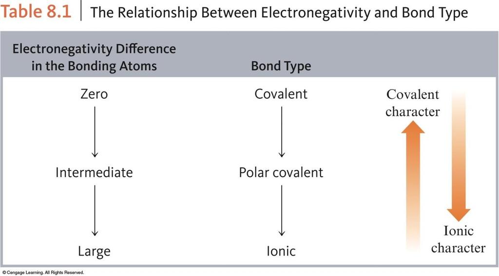 Electronegativity difference can be used Exceptions: Higher oxidation number of a metal can